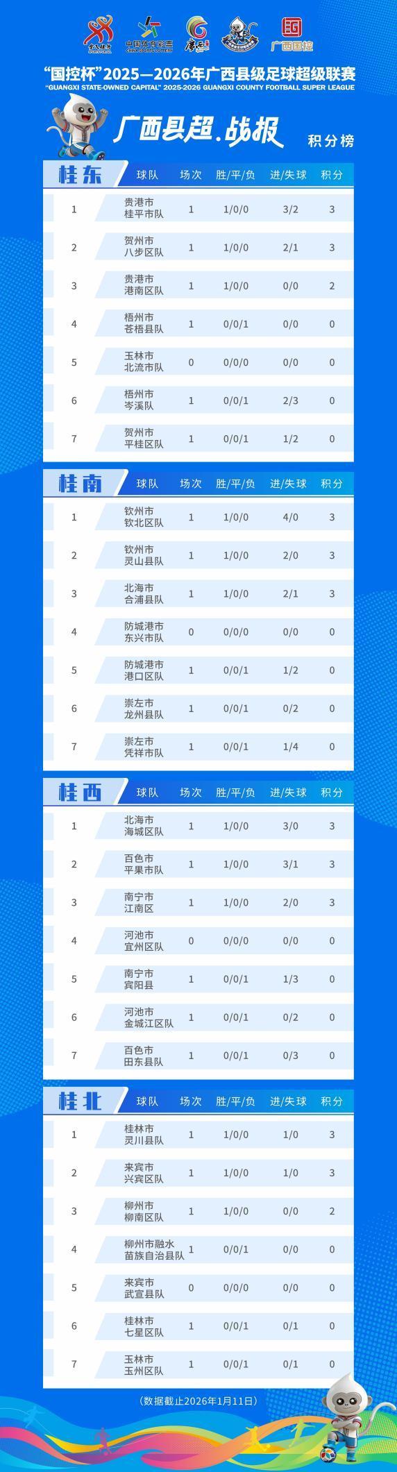 星空体育-你的家乡排第几？广西“县超”赛事积分榜出炉